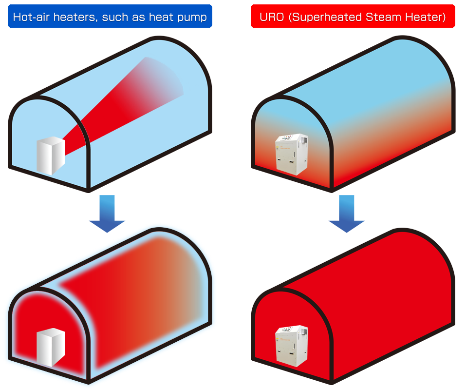 URO (Superheated Steam Heater)