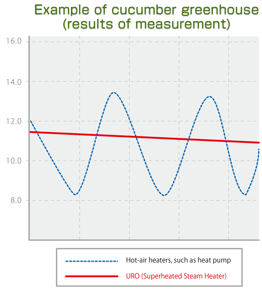 Example of cucumber greenhouse (results of measurement)