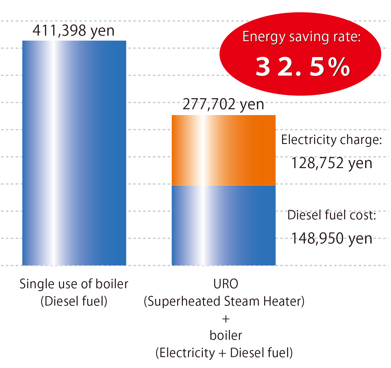 Energy saving rate: 32.5%