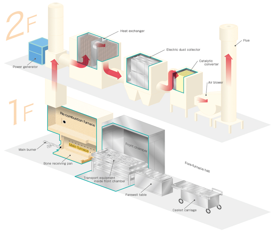 Cremation Furnace