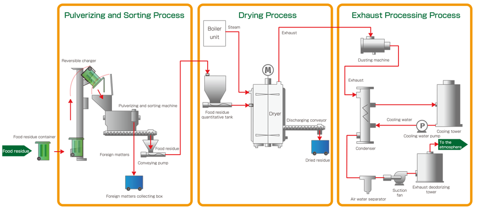 Recycling Flow