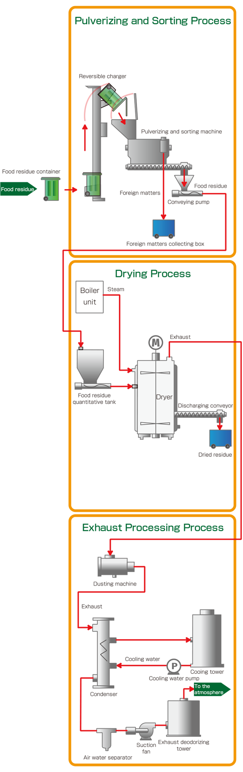 Recycling Flow