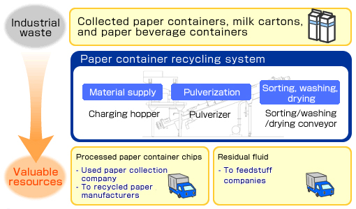 Recycling Flow