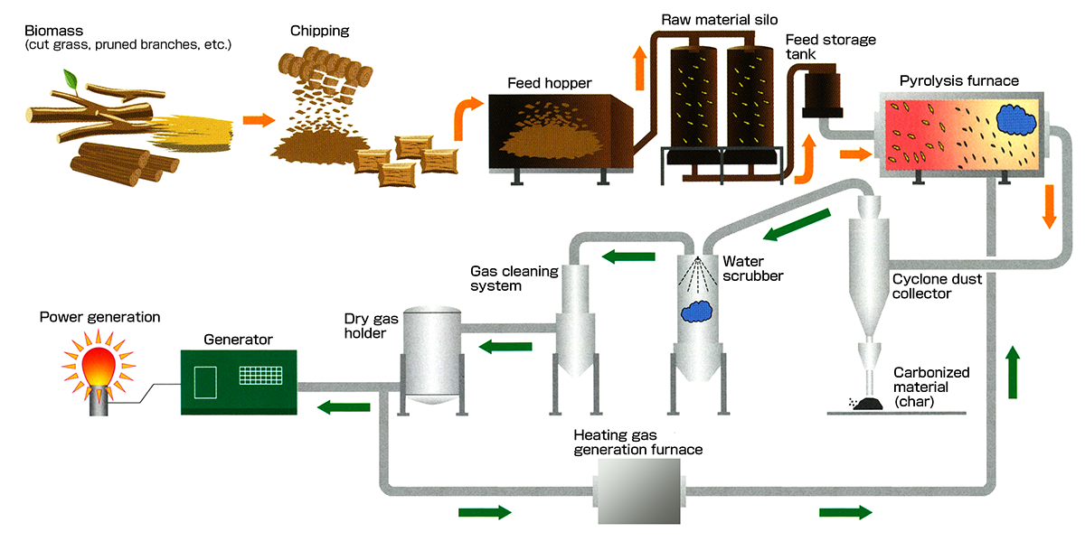 Biomass Gasification Power Generation Plant
