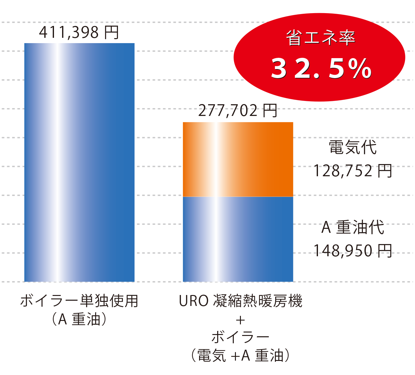 省エネ率32.5%