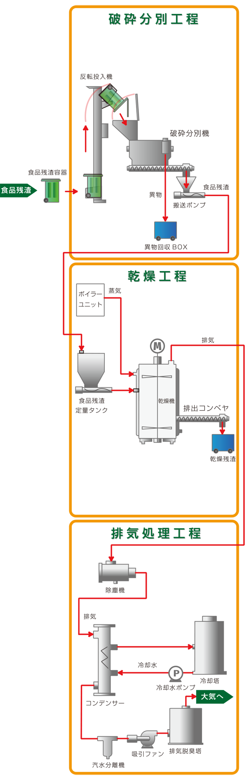 リサイクルフロー