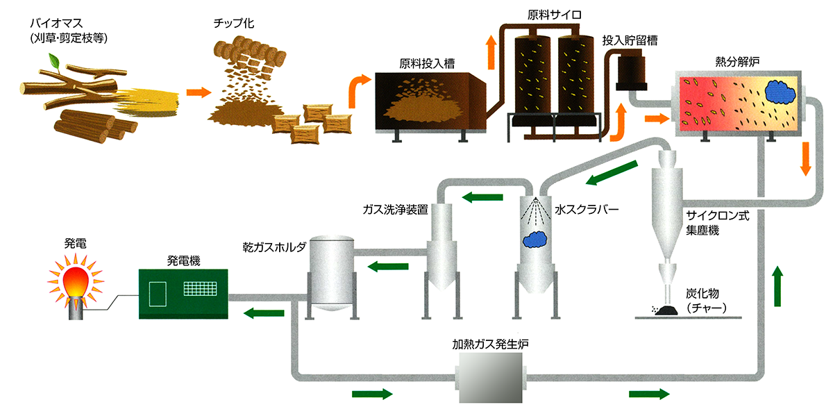 バイオマスガス化発電プラント