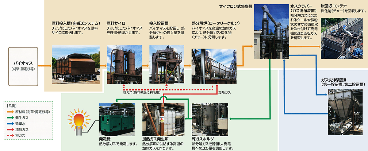 バイオマスガス化発電プラント